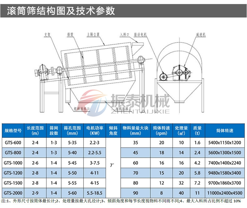 氧化鋁滾筒篩結構參數(shù)